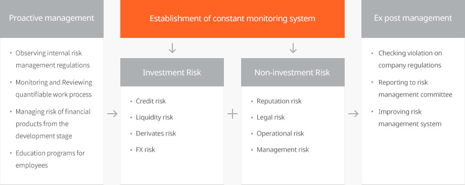 ASSETPLUS's risk management system starts at the organization level.
